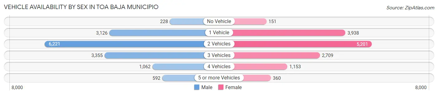 Vehicle Availability by Sex in Toa Baja Municipio