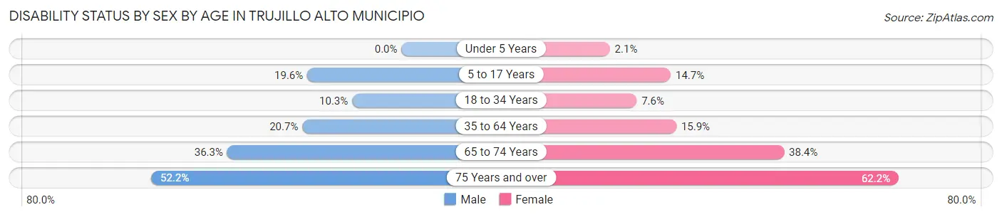 Disability Status by Sex by Age in Trujillo Alto Municipio