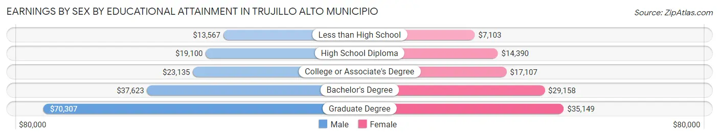 Earnings by Sex by Educational Attainment in Trujillo Alto Municipio