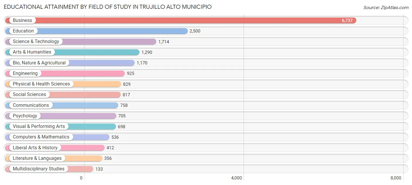 Educational Attainment by Field of Study in Trujillo Alto Municipio