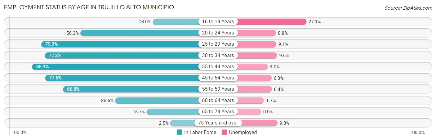 Employment Status by Age in Trujillo Alto Municipio