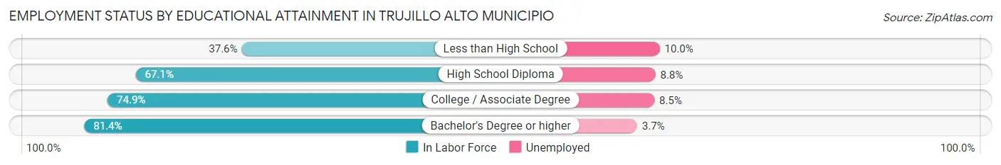 Employment Status by Educational Attainment in Trujillo Alto Municipio