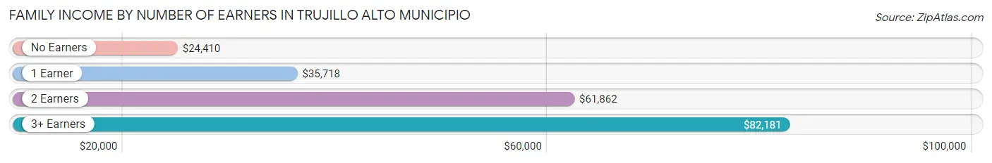 Family Income by Number of Earners in Trujillo Alto Municipio