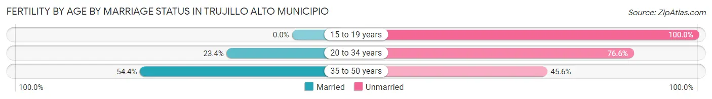 Female Fertility by Age by Marriage Status in Trujillo Alto Municipio