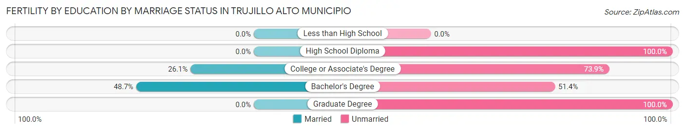 Female Fertility by Education by Marriage Status in Trujillo Alto Municipio