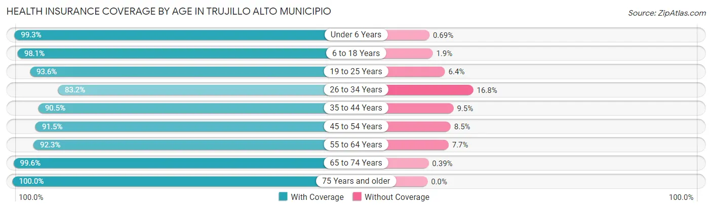 Health Insurance Coverage by Age in Trujillo Alto Municipio