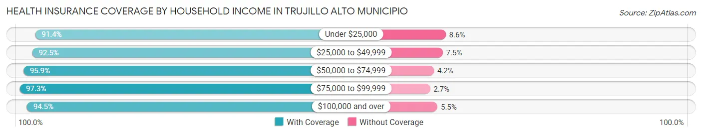 Health Insurance Coverage by Household Income in Trujillo Alto Municipio