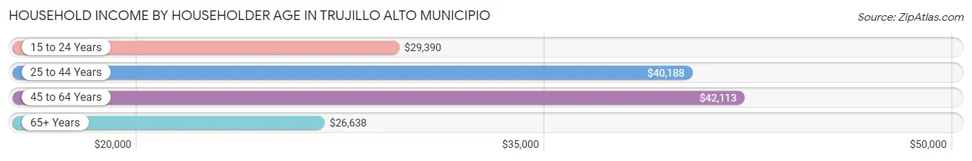 Household Income by Householder Age in Trujillo Alto Municipio