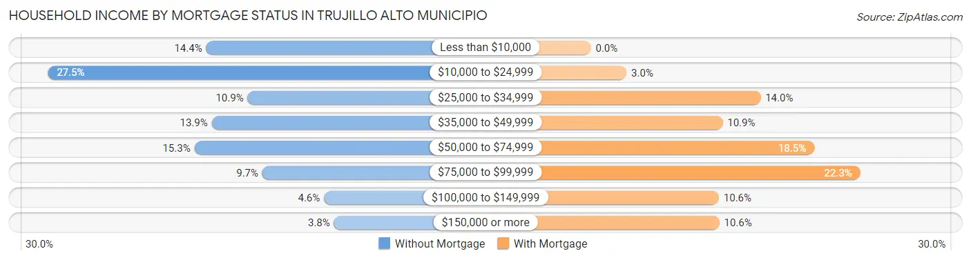 Household Income by Mortgage Status in Trujillo Alto Municipio