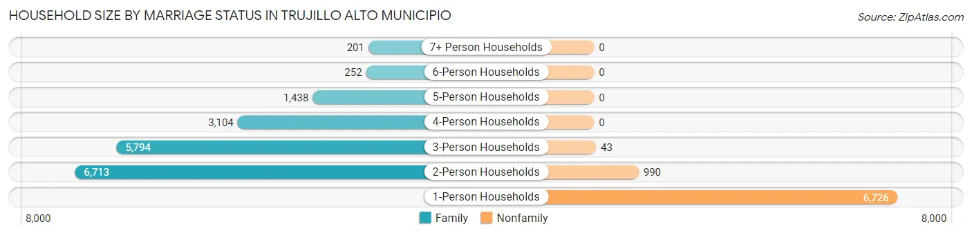 Household Size by Marriage Status in Trujillo Alto Municipio