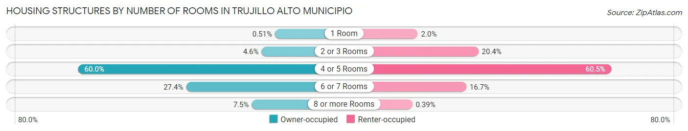 Housing Structures by Number of Rooms in Trujillo Alto Municipio