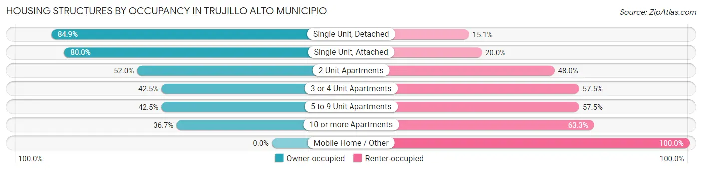 Housing Structures by Occupancy in Trujillo Alto Municipio