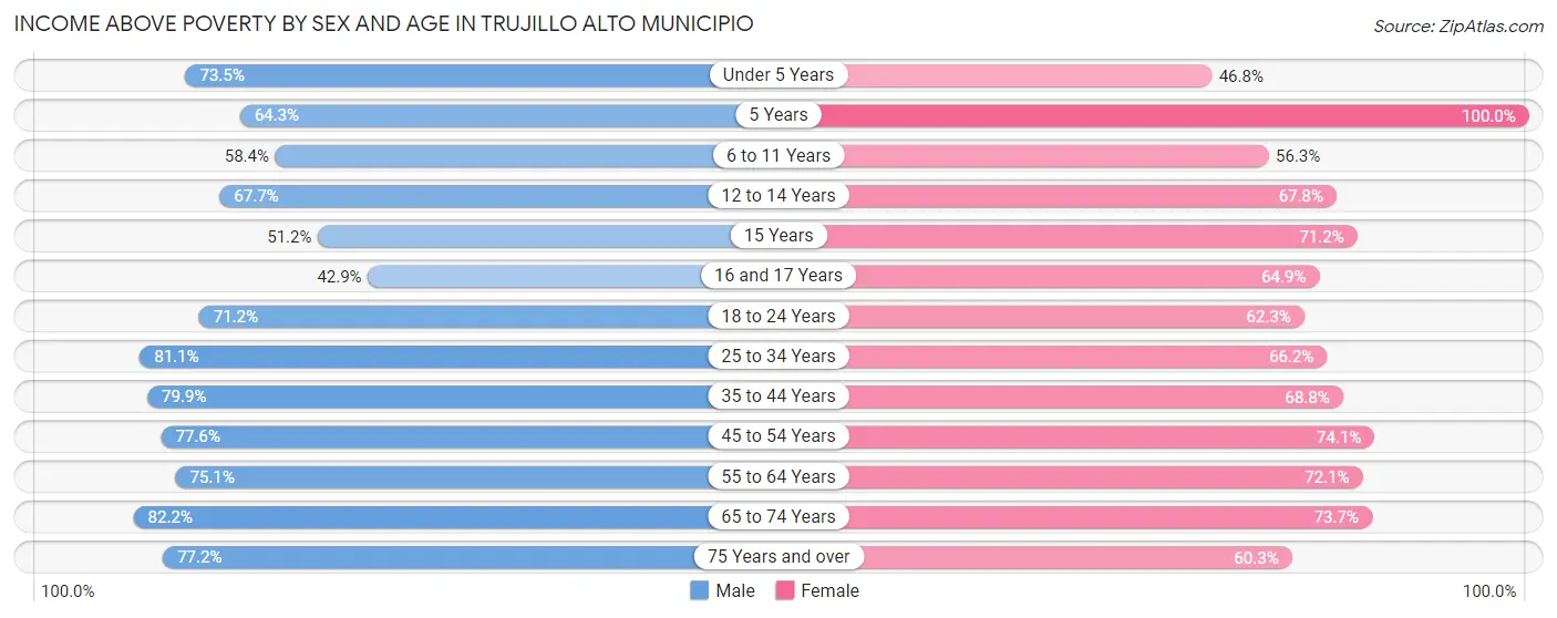 Income Above Poverty by Sex and Age in Trujillo Alto Municipio
