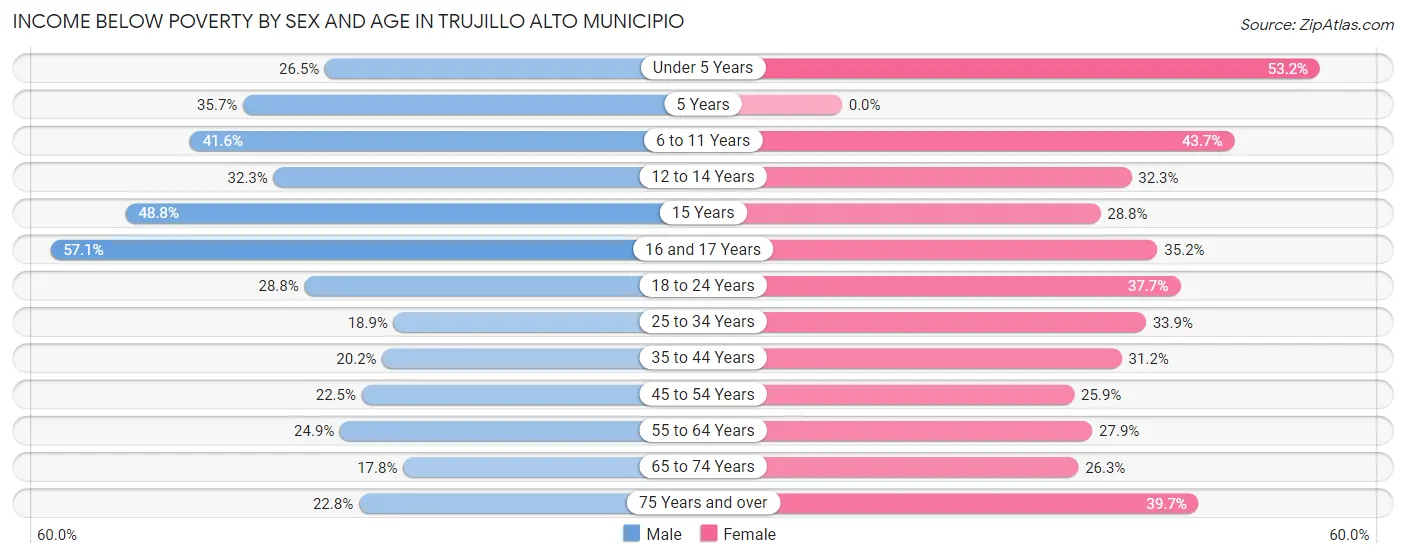 Income Below Poverty by Sex and Age in Trujillo Alto Municipio