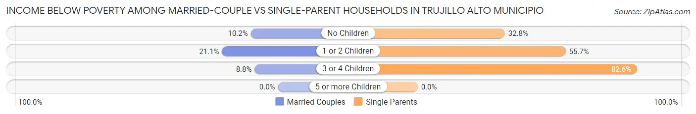 Income Below Poverty Among Married-Couple vs Single-Parent Households in Trujillo Alto Municipio