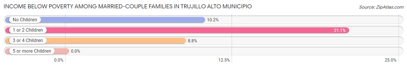 Income Below Poverty Among Married-Couple Families in Trujillo Alto Municipio