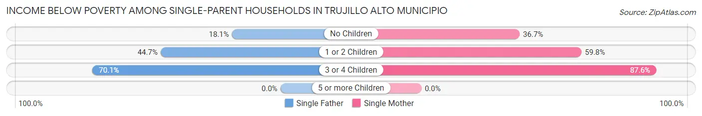 Income Below Poverty Among Single-Parent Households in Trujillo Alto Municipio