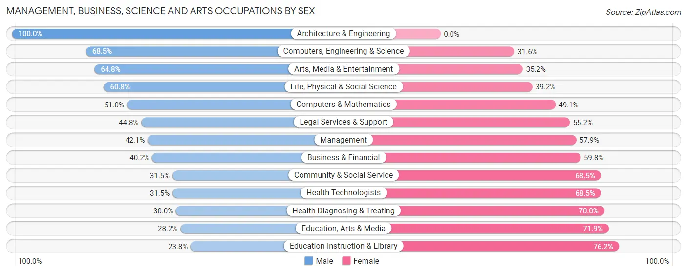Management, Business, Science and Arts Occupations by Sex in Trujillo Alto Municipio