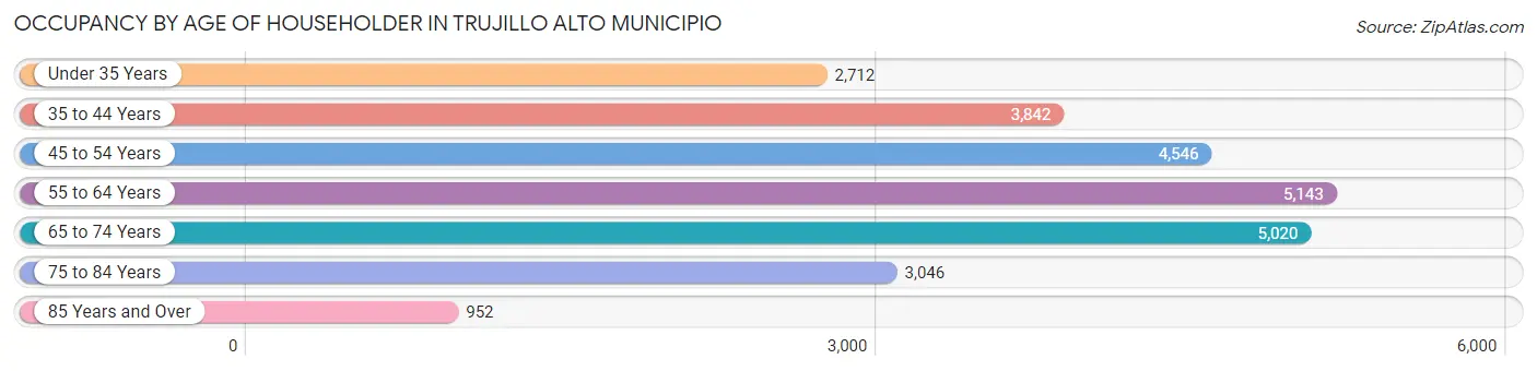 Occupancy by Age of Householder in Trujillo Alto Municipio