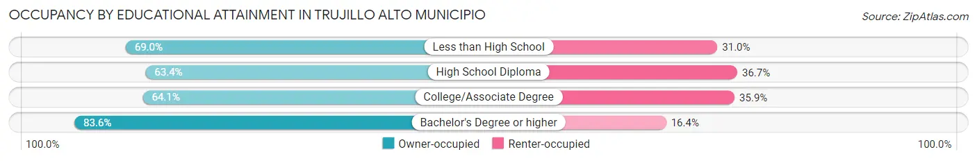 Occupancy by Educational Attainment in Trujillo Alto Municipio
