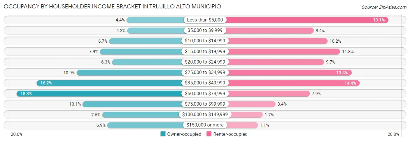 Occupancy by Householder Income Bracket in Trujillo Alto Municipio