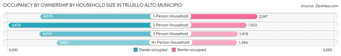 Occupancy by Ownership by Household Size in Trujillo Alto Municipio