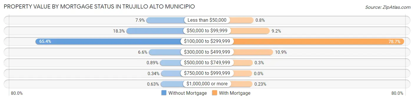 Property Value by Mortgage Status in Trujillo Alto Municipio