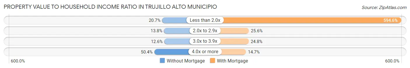 Property Value to Household Income Ratio in Trujillo Alto Municipio
