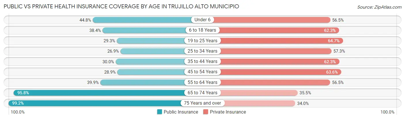 Public vs Private Health Insurance Coverage by Age in Trujillo Alto Municipio