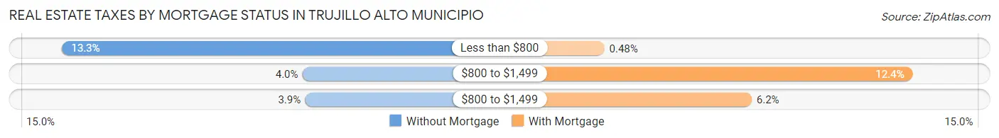 Real Estate Taxes by Mortgage Status in Trujillo Alto Municipio