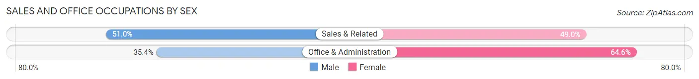 Sales and Office Occupations by Sex in Trujillo Alto Municipio