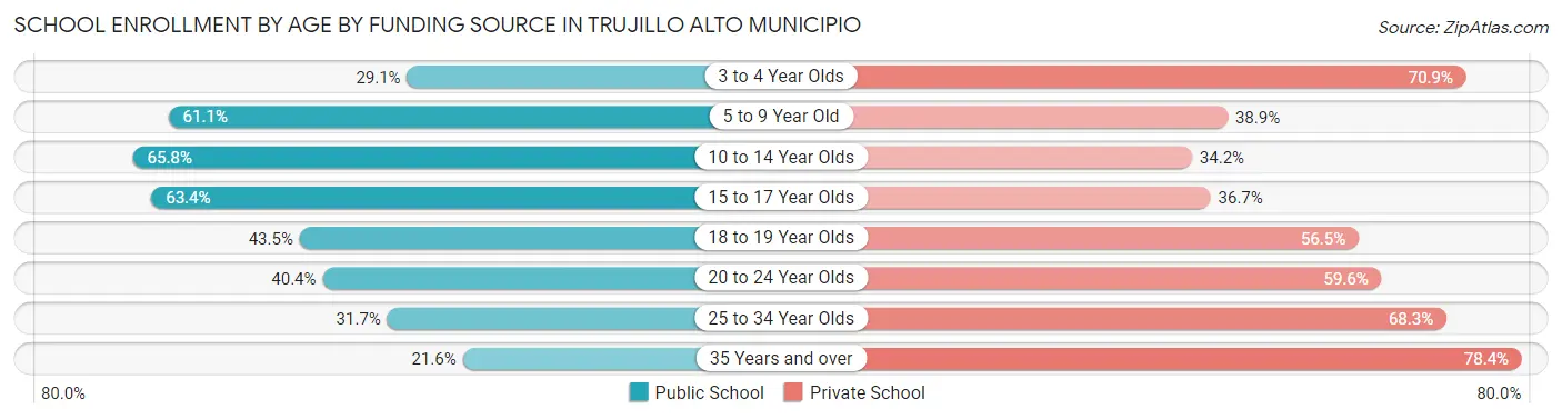 School Enrollment by Age by Funding Source in Trujillo Alto Municipio