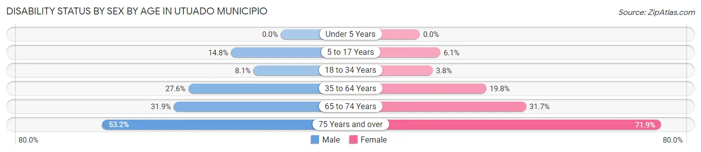 Disability Status by Sex by Age in Utuado Municipio