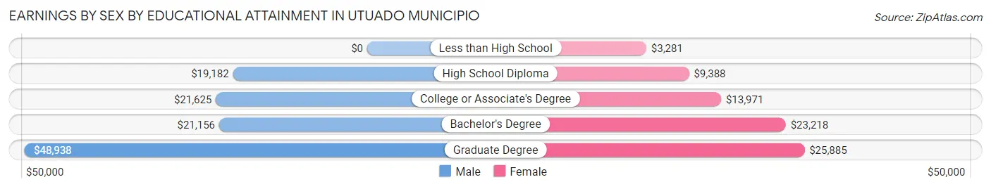 Earnings by Sex by Educational Attainment in Utuado Municipio