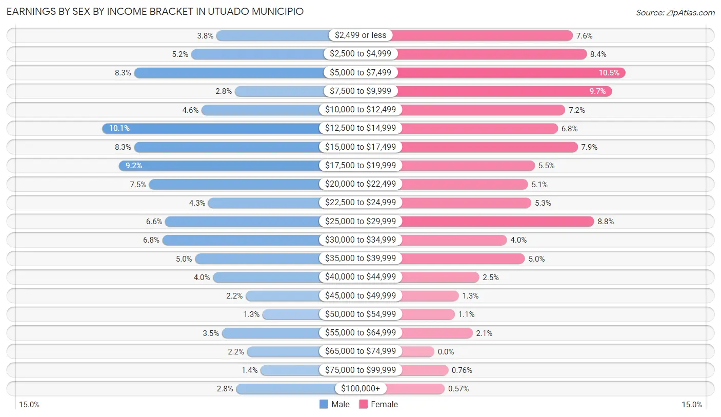 Earnings by Sex by Income Bracket in Utuado Municipio