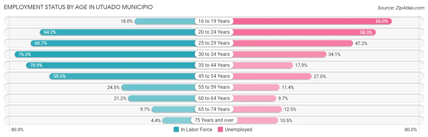 Employment Status by Age in Utuado Municipio