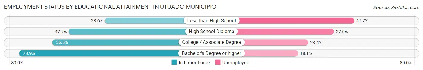 Employment Status by Educational Attainment in Utuado Municipio