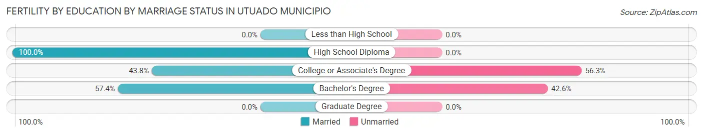Female Fertility by Education by Marriage Status in Utuado Municipio