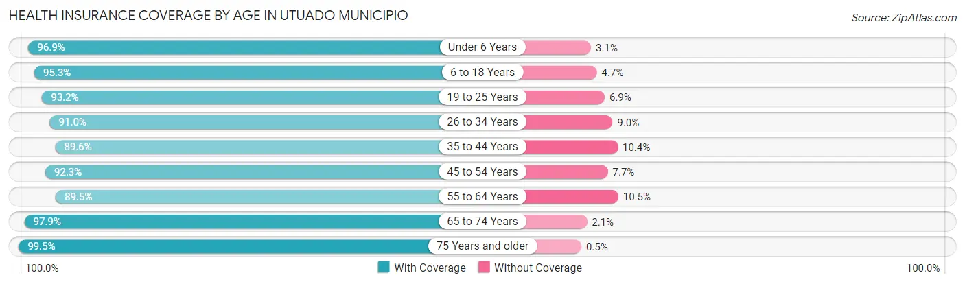 Health Insurance Coverage by Age in Utuado Municipio