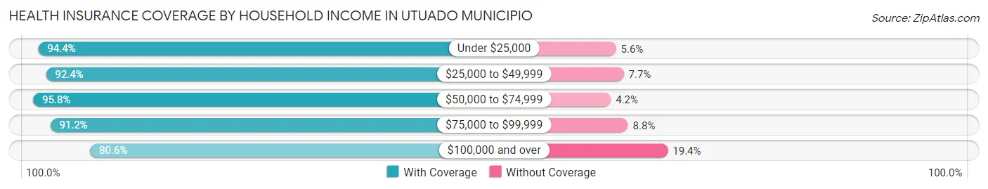 Health Insurance Coverage by Household Income in Utuado Municipio