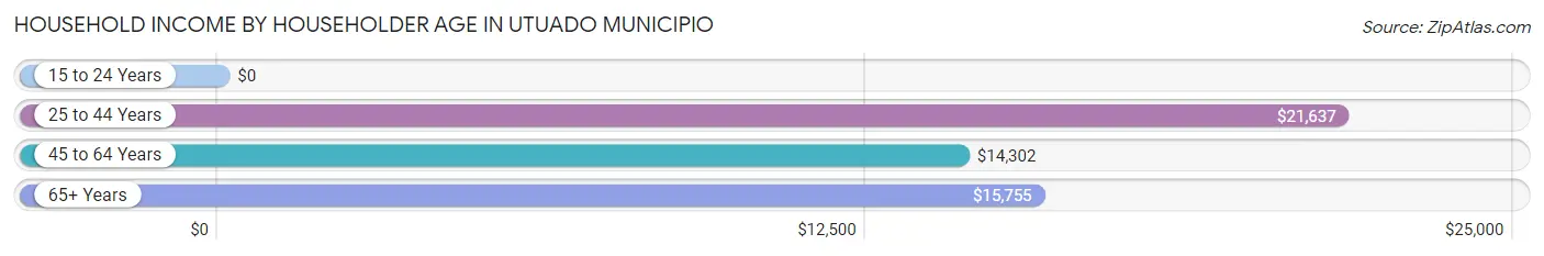 Household Income by Householder Age in Utuado Municipio