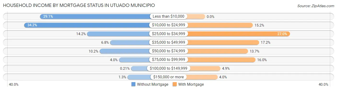 Household Income by Mortgage Status in Utuado Municipio