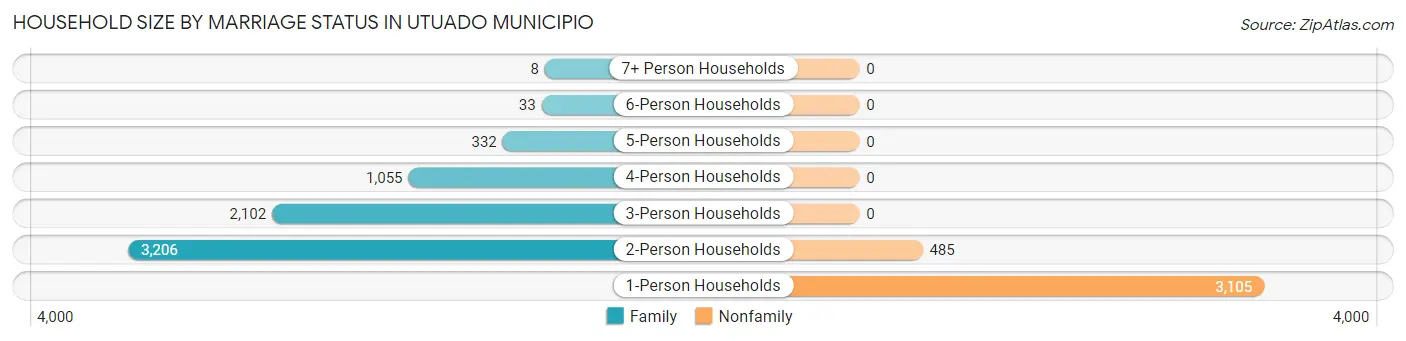 Household Size by Marriage Status in Utuado Municipio