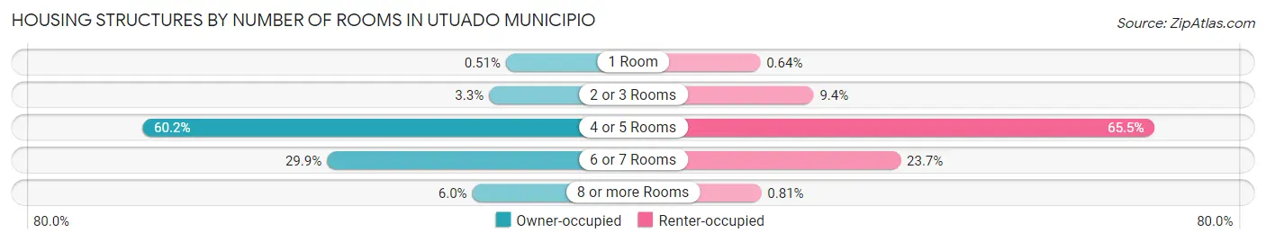 Housing Structures by Number of Rooms in Utuado Municipio