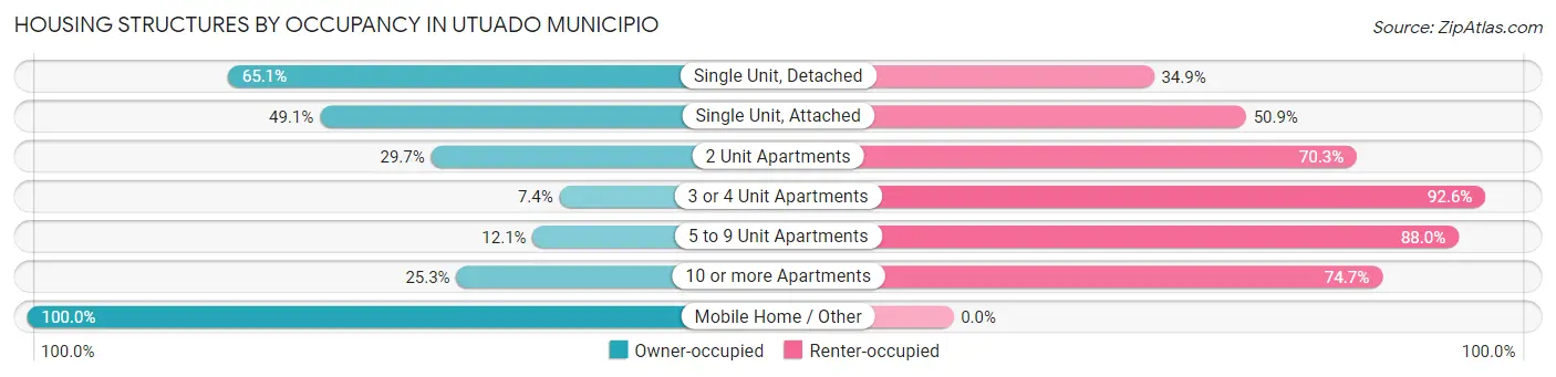 Housing Structures by Occupancy in Utuado Municipio
