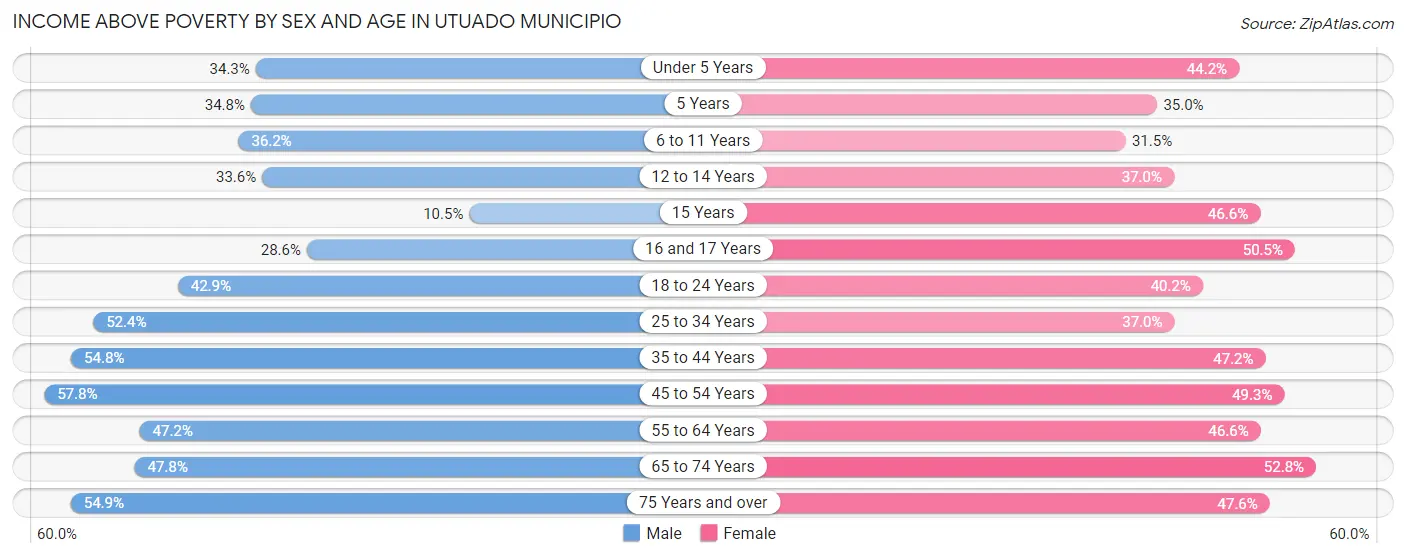 Income Above Poverty by Sex and Age in Utuado Municipio