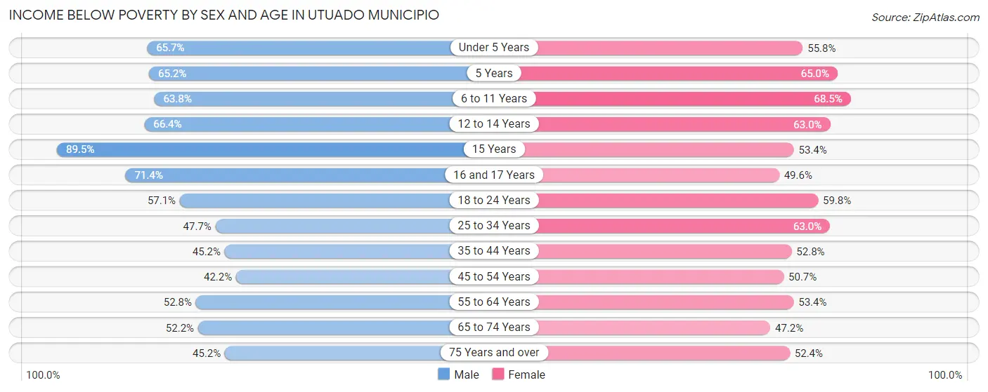 Income Below Poverty by Sex and Age in Utuado Municipio