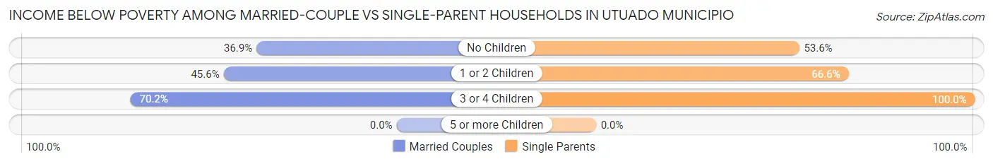 Income Below Poverty Among Married-Couple vs Single-Parent Households in Utuado Municipio