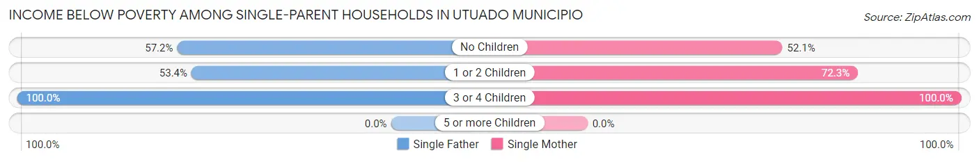 Income Below Poverty Among Single-Parent Households in Utuado Municipio