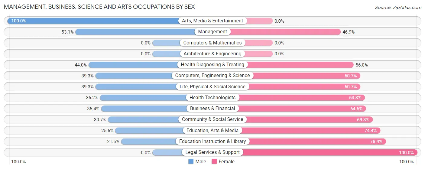 Management, Business, Science and Arts Occupations by Sex in Utuado Municipio
